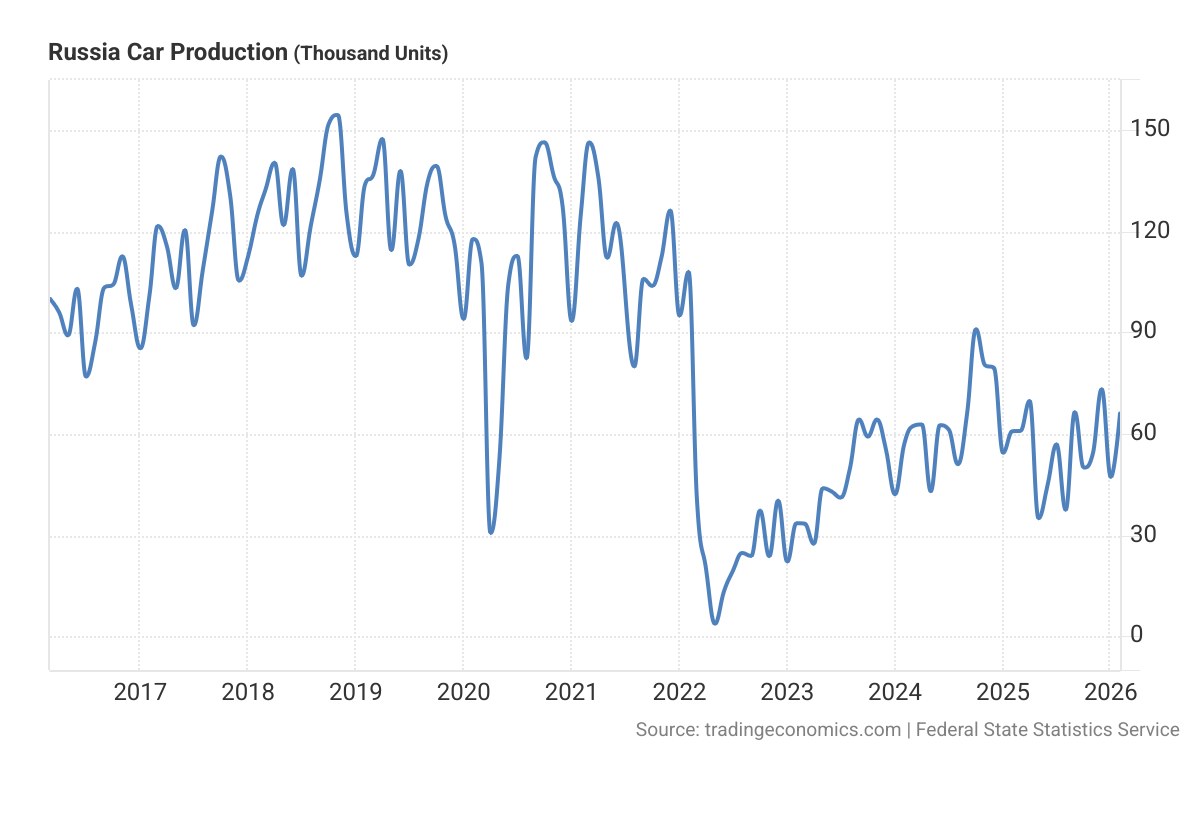 Рисунок 1: Показатели производства российской автомобильной промышленности (график за последние 10 лет) Рисунок 1: Показатели производства российской автомобильной промышленности (график за последние 10 лет)