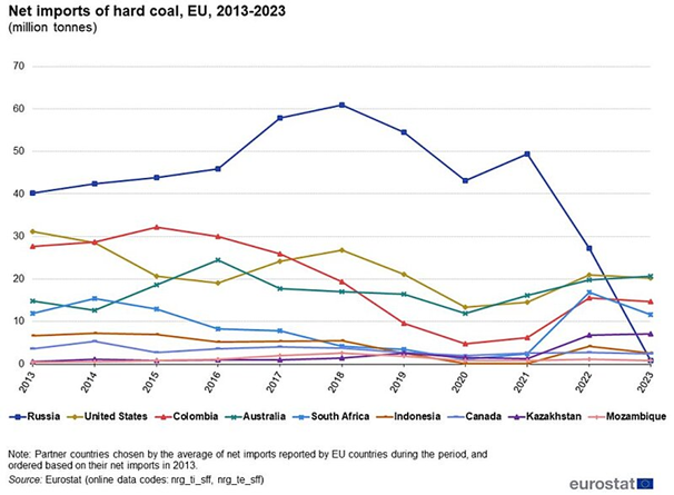 Рисунок 2: Чистый импорт каменного угля, ЕС, 2013–2023 гг. Рисунок 2: Чистый импорт каменного угля, ЕС, 2013–2023 гг.