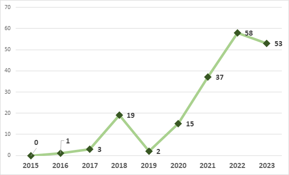 Рисунок 3: Доля сигнальных протестов в общем числе протестов с 2015 по 2023 год (% от общего числа протестов) Рисунок 3: Доля сигнальных протестов в общем числе протестов с 2015 по 2023 год (% от общего числа протестов)