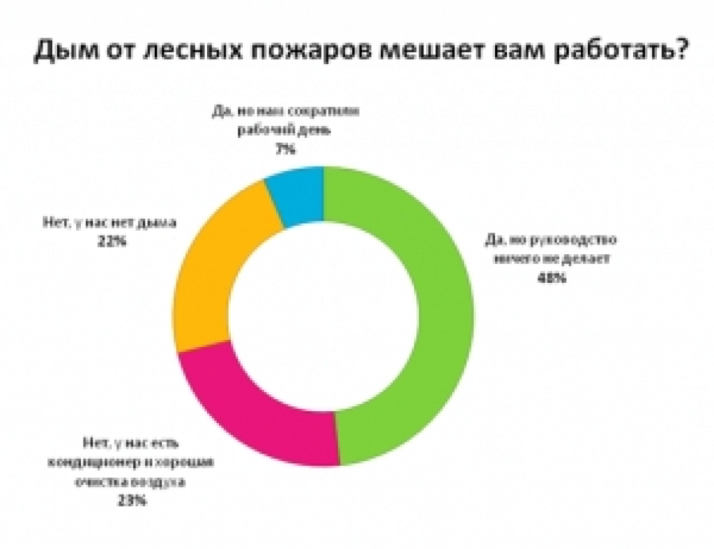 Половина работодателей не жалеет здоровье персонала